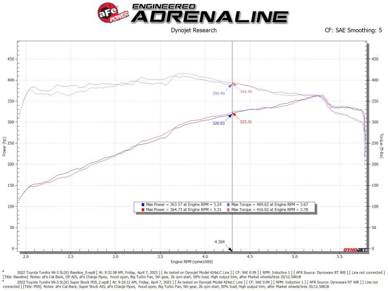 aFe Super Stock Induction System Pro DRY S Media Jeep 22-23 Toyota Tundra V6-3.4L (tt)