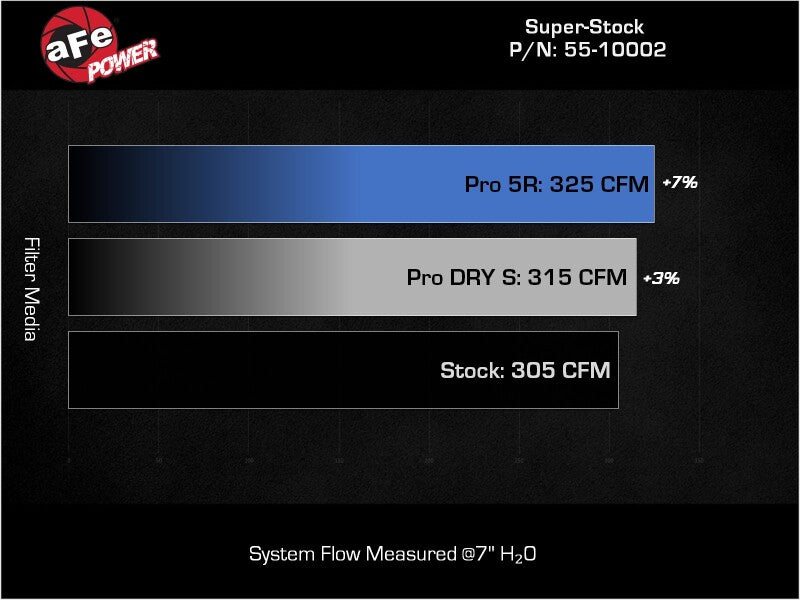 aFe Super Stock Induction System Pro 5R Media 16-22 Toyota Tacoma V6 3.5L