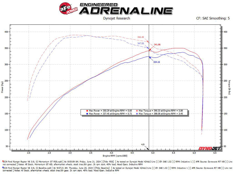 aFe 2024 Ford Ranger Raptor V6-3.0L Momentum GT Cold Air Intake System w/ Pro DRY S Filter